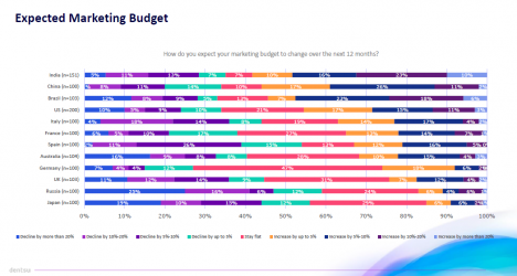 Marketingbudgets: CMOs in Deutschland rechnen mit stabiler Entwicklung (Quelle: Dentsu)